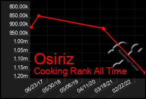 Total Graph of Osiriz