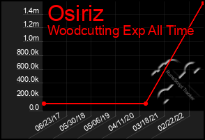 Total Graph of Osiriz