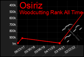 Total Graph of Osiriz