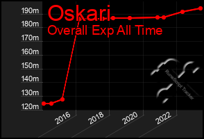 Total Graph of Oskari