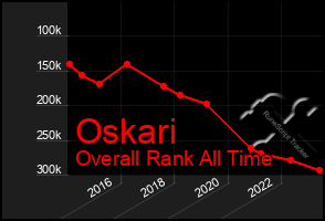 Total Graph of Oskari