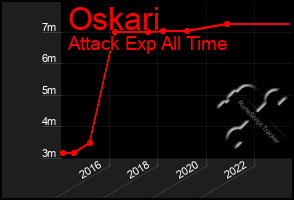 Total Graph of Oskari