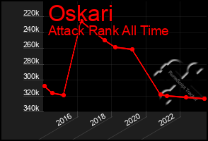 Total Graph of Oskari