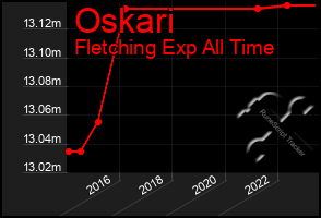 Total Graph of Oskari