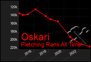 Total Graph of Oskari