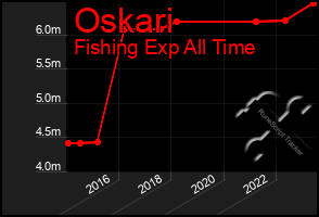 Total Graph of Oskari