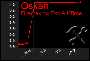 Total Graph of Oskari