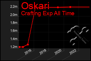 Total Graph of Oskari