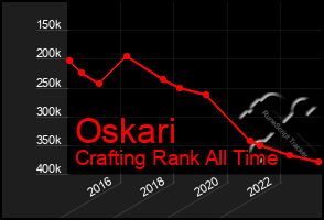 Total Graph of Oskari