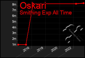 Total Graph of Oskari