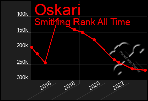 Total Graph of Oskari