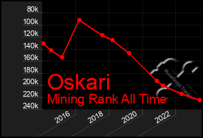 Total Graph of Oskari