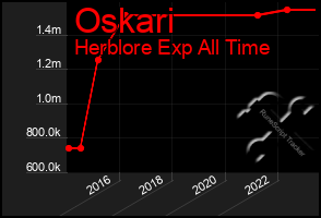 Total Graph of Oskari