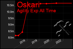 Total Graph of Oskari