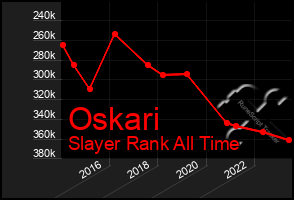 Total Graph of Oskari