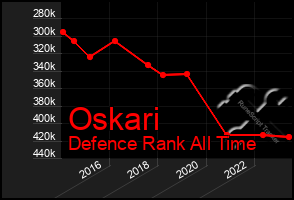 Total Graph of Oskari