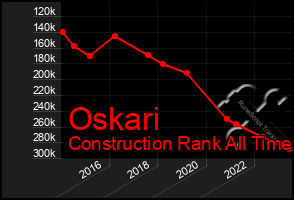 Total Graph of Oskari