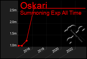 Total Graph of Oskari