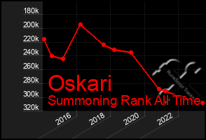 Total Graph of Oskari