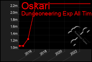 Total Graph of Oskari