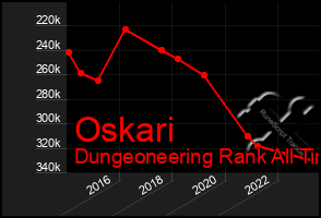 Total Graph of Oskari