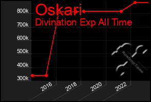 Total Graph of Oskari