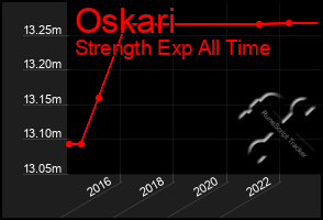 Total Graph of Oskari