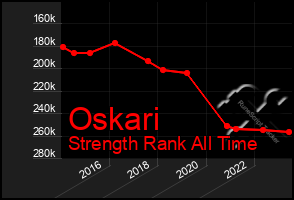 Total Graph of Oskari