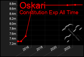 Total Graph of Oskari