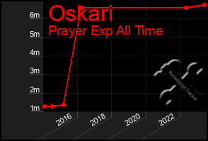 Total Graph of Oskari