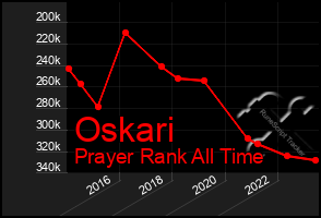 Total Graph of Oskari