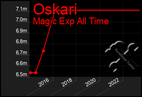 Total Graph of Oskari