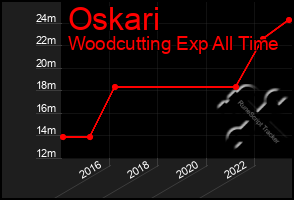 Total Graph of Oskari