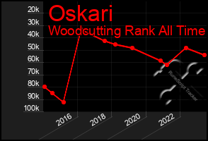 Total Graph of Oskari