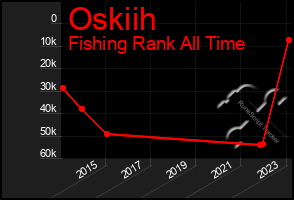 Total Graph of Oskiih