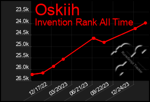 Total Graph of Oskiih
