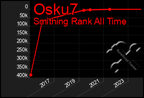 Total Graph of Osku7