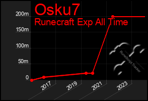 Total Graph of Osku7