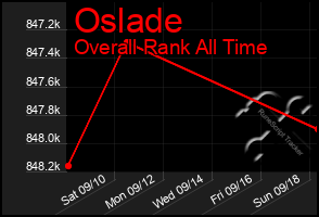 Total Graph of Oslade