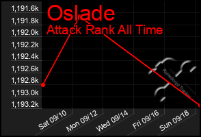 Total Graph of Oslade