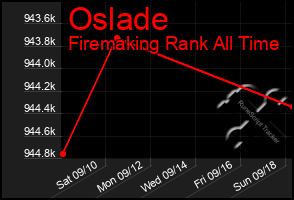 Total Graph of Oslade