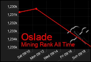 Total Graph of Oslade