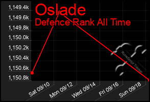 Total Graph of Oslade