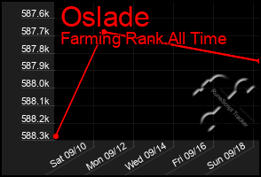 Total Graph of Oslade