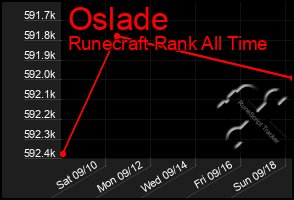 Total Graph of Oslade