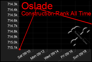 Total Graph of Oslade