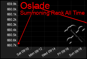 Total Graph of Oslade