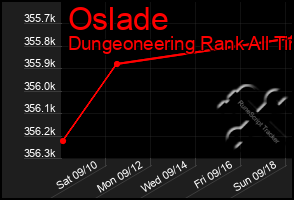 Total Graph of Oslade