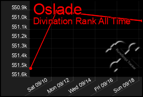 Total Graph of Oslade