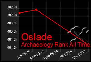 Total Graph of Oslade